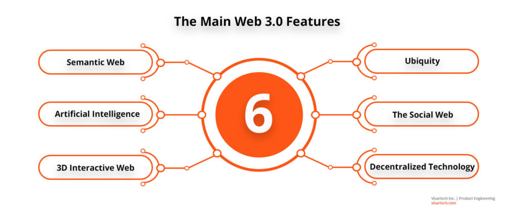 the main web 3.0 features