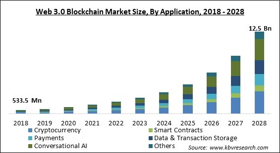 web 3 blockchain market size