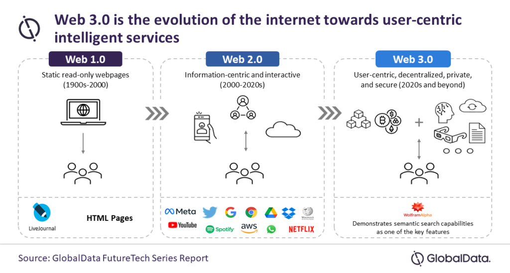 web 3.0 the evolution of the internet